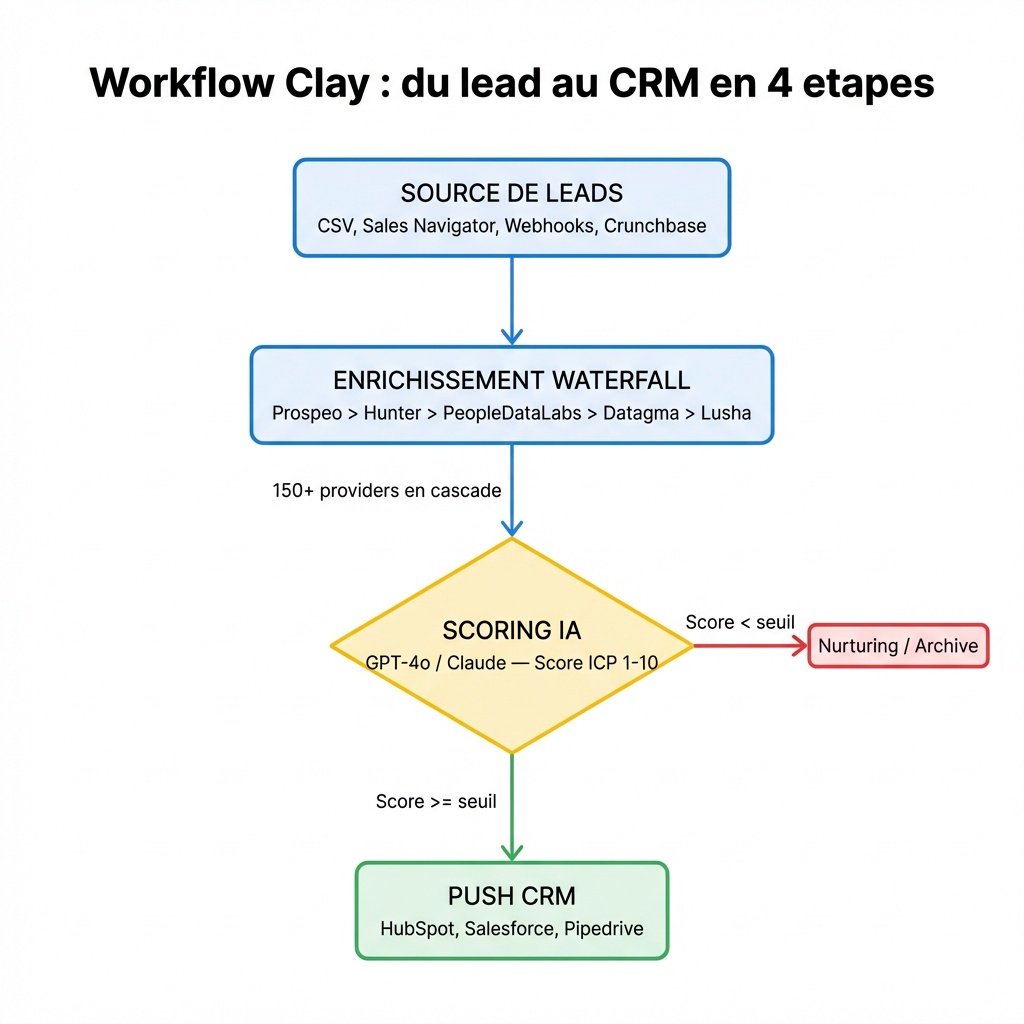 Diagramme du workflow Clay en 4 étapes : source de leads, enrichissement waterfall, scoring IA et push CRM