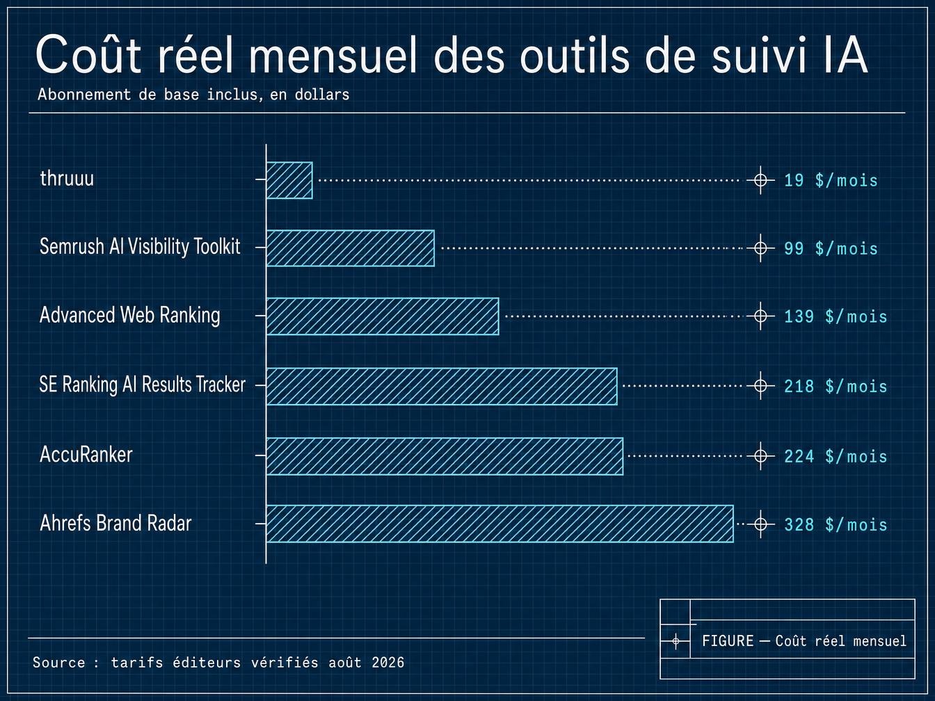 Graphique des coûts mensuels d'outils de suivi IA