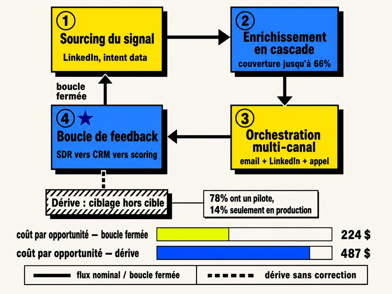 La boucle de feedback qui corrige le ciblage tout seul