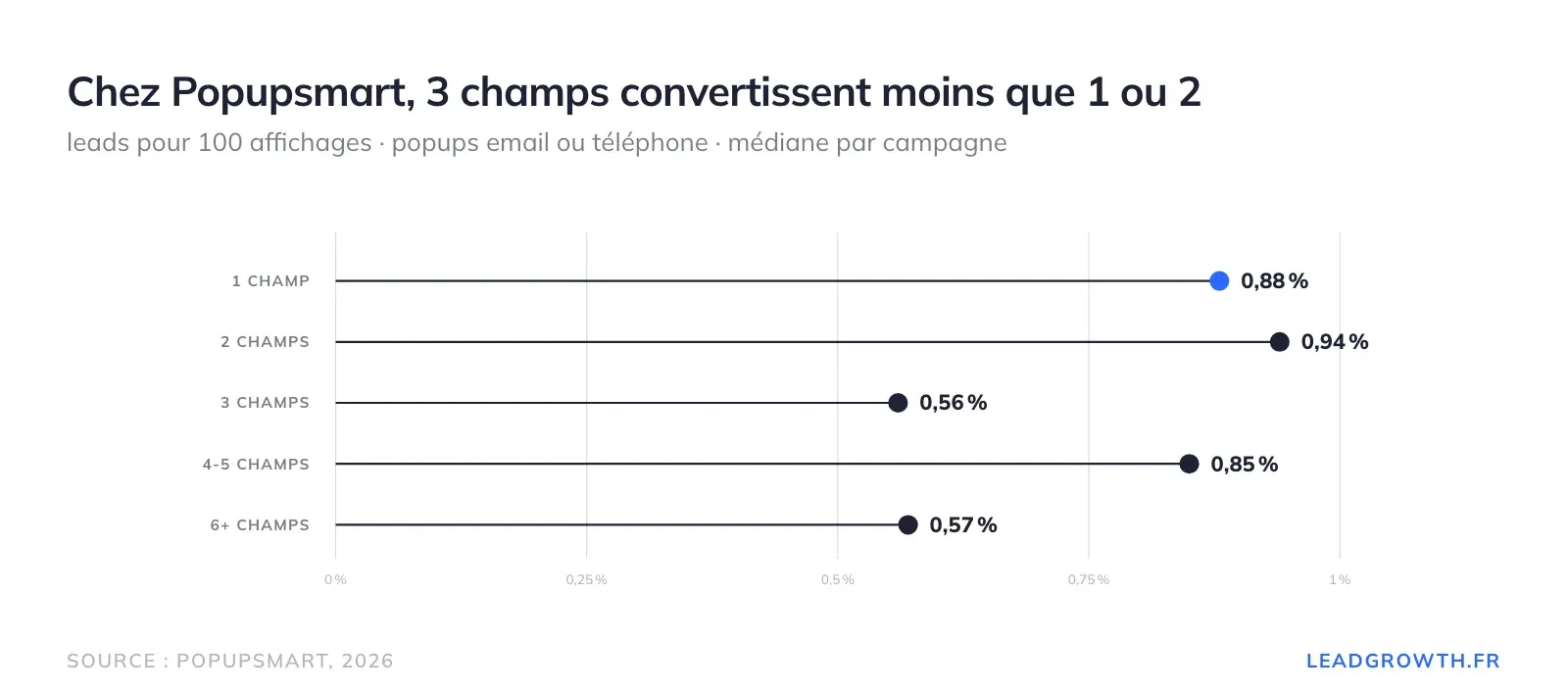 Taux de conversion médian des popups Popupsmart selon le nombre de champs : 0,88 % à 1 champ, 0,94 % à 2, 0,56 % à 3, 0,85 % à 4-5, 0,57 % à 6 et plus